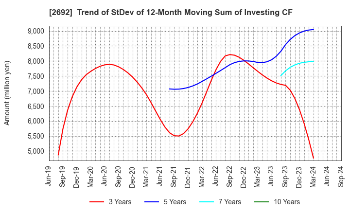 2692 ITOCHU-SHOKUHIN Co.,Ltd.: Trend of StDev of 12-Month Moving Sum of Investing CF