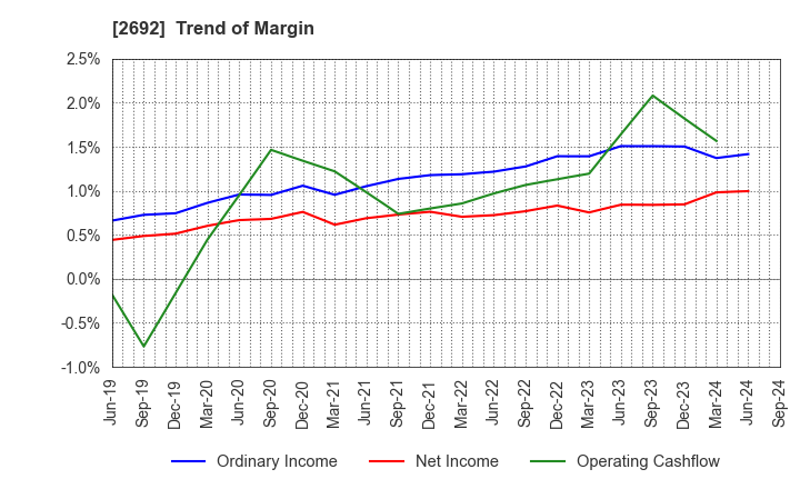 2692 ITOCHU-SHOKUHIN Co.,Ltd.: Trend of Margin