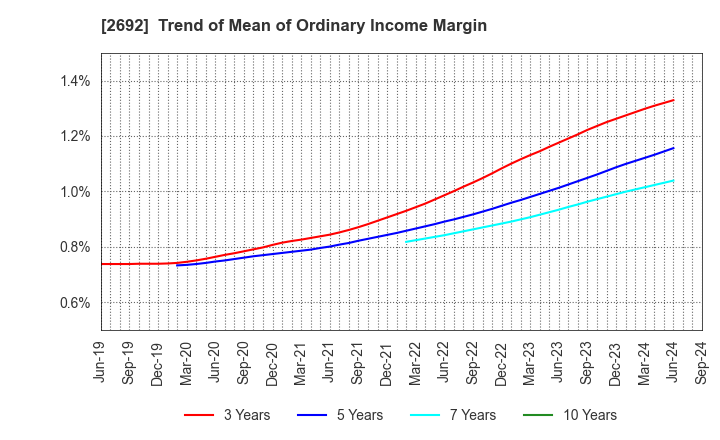 2692 ITOCHU-SHOKUHIN Co.,Ltd.: Trend of Mean of Ordinary Income Margin