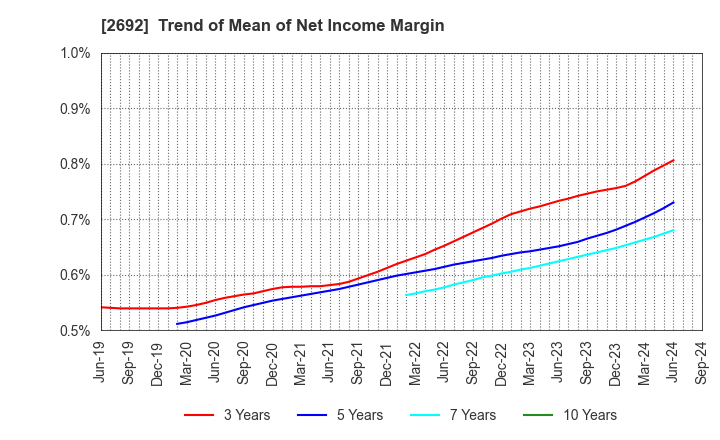 2692 ITOCHU-SHOKUHIN Co.,Ltd.: Trend of Mean of Net Income Margin