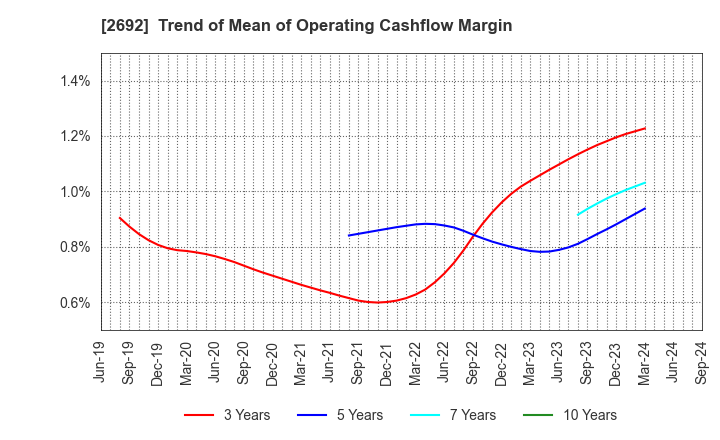 2692 ITOCHU-SHOKUHIN Co.,Ltd.: Trend of Mean of Operating Cashflow Margin