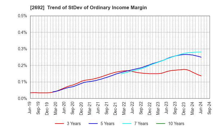 2692 ITOCHU-SHOKUHIN Co.,Ltd.: Trend of StDev of Ordinary Income Margin