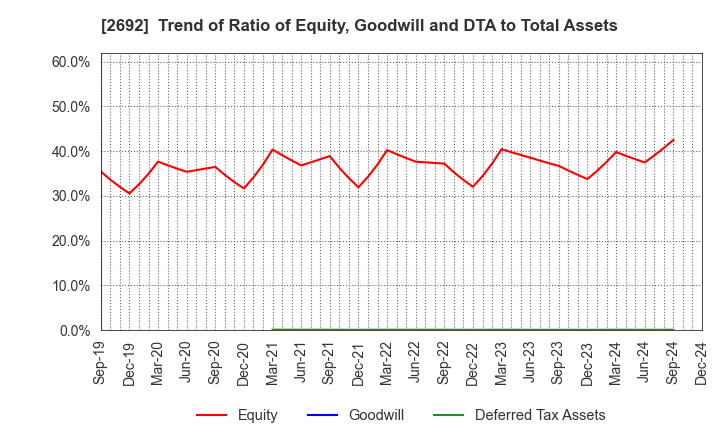 2692 ITOCHU-SHOKUHIN Co.,Ltd.: Trend of Ratio of Equity, Goodwill and DTA to Total Assets