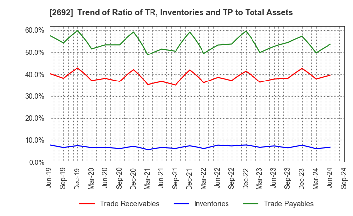 2692 ITOCHU-SHOKUHIN Co.,Ltd.: Trend of Ratio of TR, Inventories and TP to Total Assets