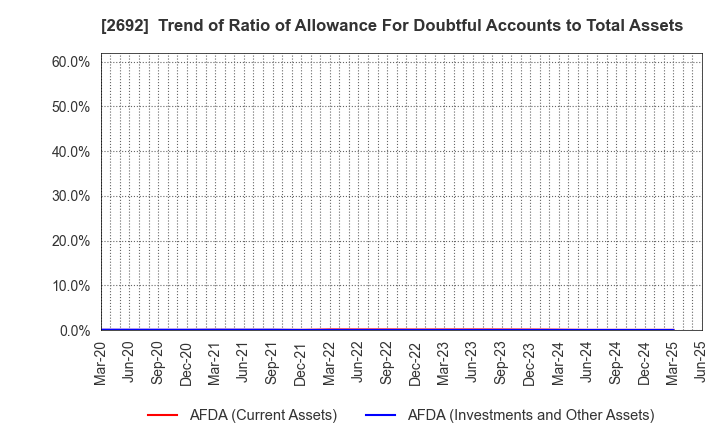 2692 ITOCHU-SHOKUHIN Co.,Ltd.: Trend of Ratio of Allowance For Doubtful Accounts to Total Assets