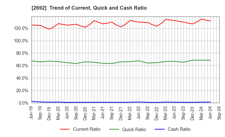 2692 ITOCHU-SHOKUHIN Co.,Ltd.: Trend of Current, Quick and Cash Ratio