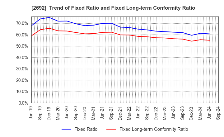 2692 ITOCHU-SHOKUHIN Co.,Ltd.: Trend of Fixed Ratio and Fixed Long-term Conformity Ratio