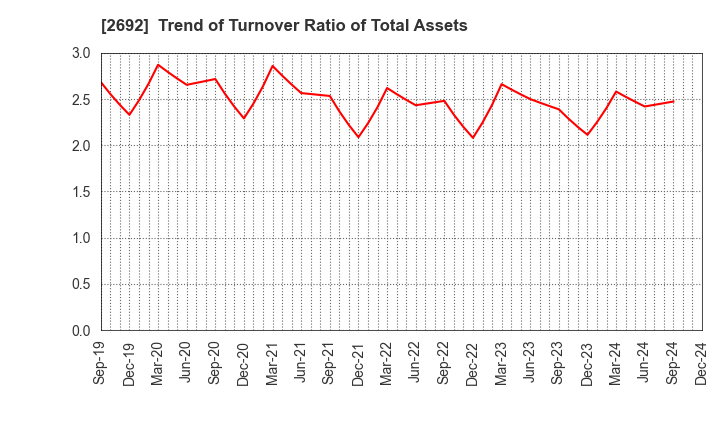 2692 ITOCHU-SHOKUHIN Co.,Ltd.: Trend of Turnover Ratio of Total Assets