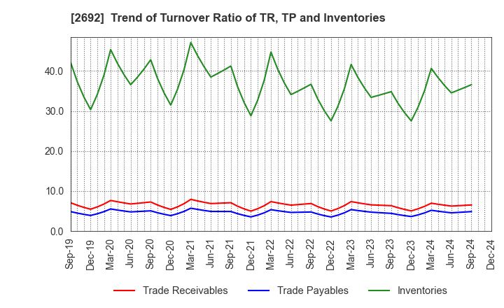 2692 ITOCHU-SHOKUHIN Co.,Ltd.: Trend of Turnover Ratio of TR, TP and Inventories