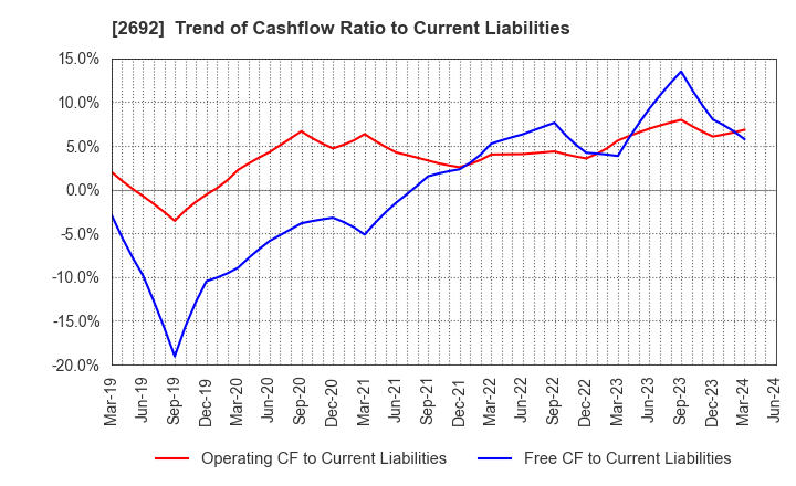 2692 ITOCHU-SHOKUHIN Co.,Ltd.: Trend of Cashflow Ratio to Current Liabilities