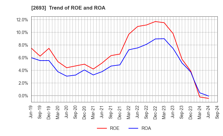 2693 YKT CORPORATION: Trend of ROE and ROA