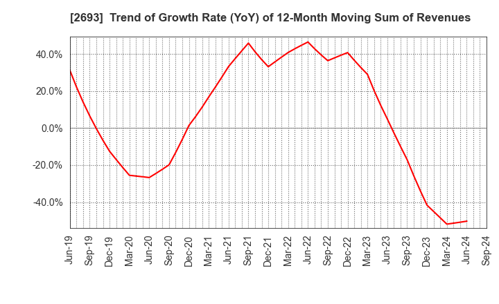 2693 YKT CORPORATION: Trend of Growth Rate (YoY) of 12-Month Moving Sum of Revenues