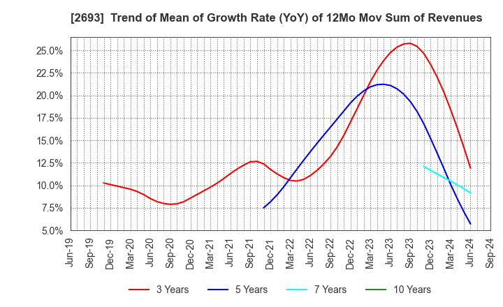 2693 YKT CORPORATION: Trend of Mean of Growth Rate (YoY) of 12Mo Mov Sum of Revenues