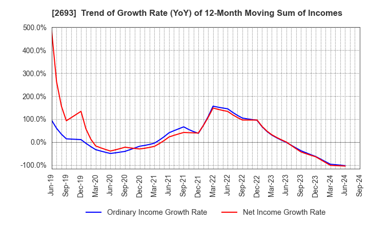 2693 YKT CORPORATION: Trend of Growth Rate (YoY) of 12-Month Moving Sum of Incomes