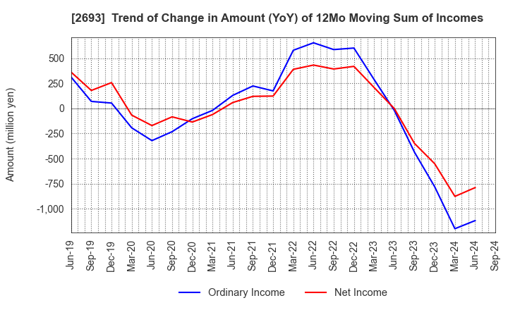 2693 YKT CORPORATION: Trend of Change in Amount (YoY) of 12Mo Moving Sum of Incomes