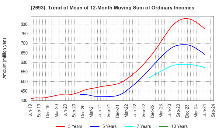 2693 YKT CORPORATION: Trend of Mean of 12-Month Moving Sum of Ordinary Incomes