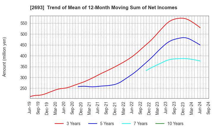 2693 YKT CORPORATION: Trend of Mean of 12-Month Moving Sum of Net Incomes