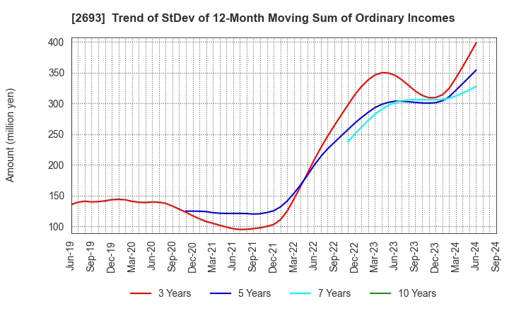 2693 YKT CORPORATION: Trend of StDev of 12-Month Moving Sum of Ordinary Incomes