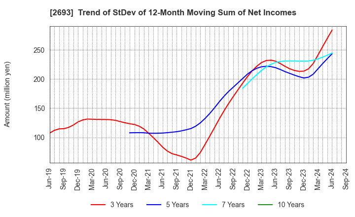 2693 YKT CORPORATION: Trend of StDev of 12-Month Moving Sum of Net Incomes