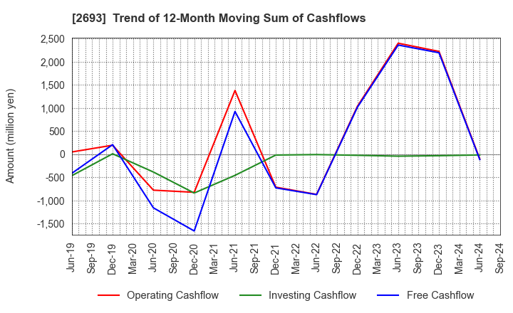 2693 YKT CORPORATION: Trend of 12-Month Moving Sum of Cashflows