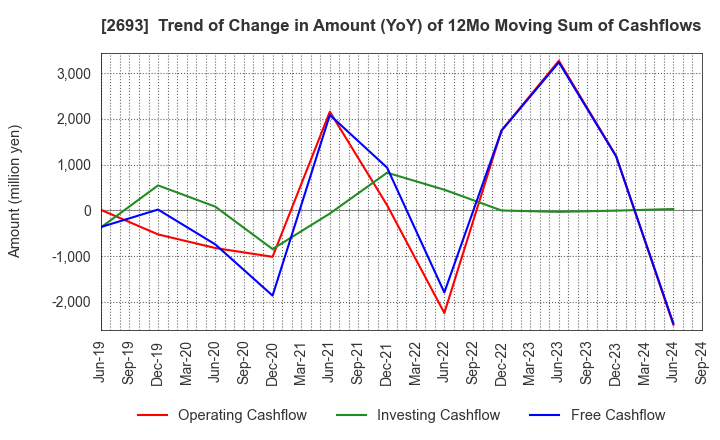 2693 YKT CORPORATION: Trend of Change in Amount (YoY) of 12Mo Moving Sum of Cashflows