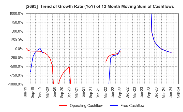 2693 YKT CORPORATION: Trend of Growth Rate (YoY) of 12-Month Moving Sum of Cashflows