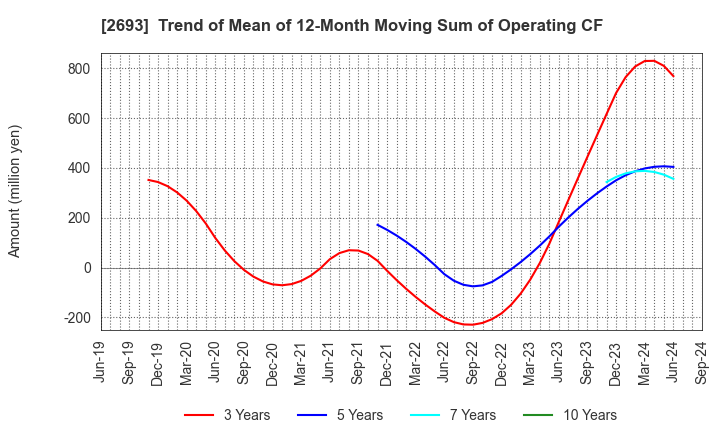 2693 YKT CORPORATION: Trend of Mean of 12-Month Moving Sum of Operating CF