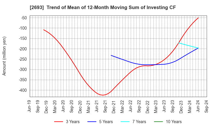 2693 YKT CORPORATION: Trend of Mean of 12-Month Moving Sum of Investing CF