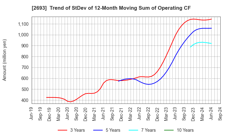 2693 YKT CORPORATION: Trend of StDev of 12-Month Moving Sum of Operating CF