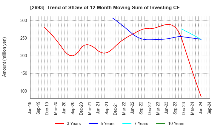 2693 YKT CORPORATION: Trend of StDev of 12-Month Moving Sum of Investing CF