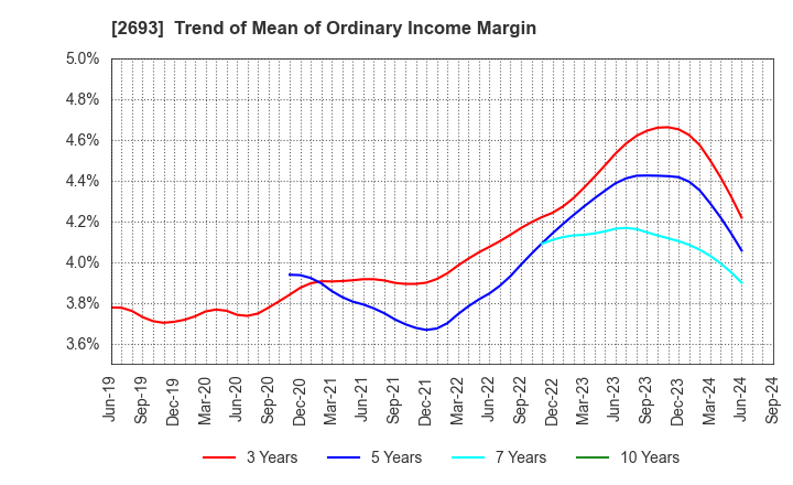 2693 YKT CORPORATION: Trend of Mean of Ordinary Income Margin