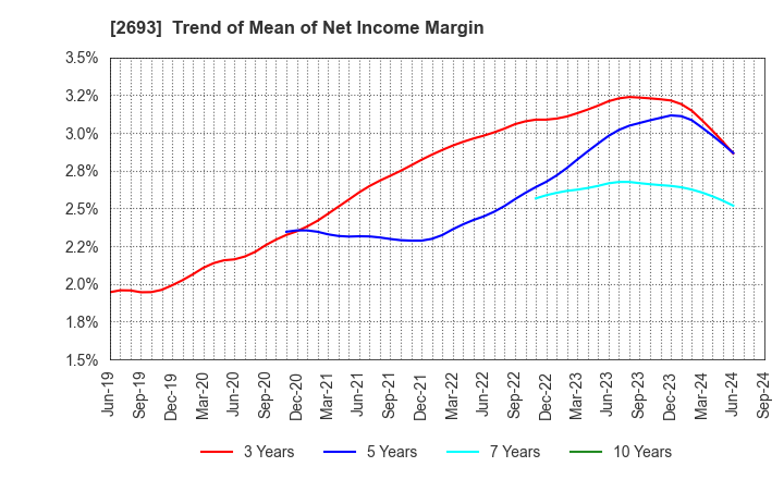 2693 YKT CORPORATION: Trend of Mean of Net Income Margin