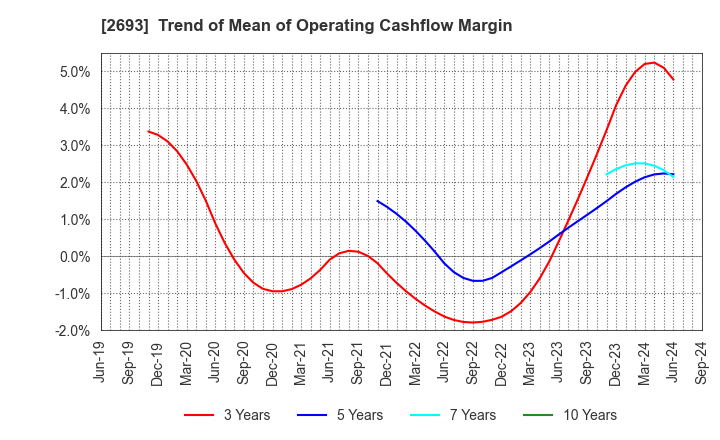 2693 YKT CORPORATION: Trend of Mean of Operating Cashflow Margin