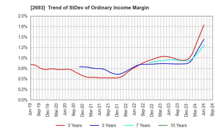 2693 YKT CORPORATION: Trend of StDev of Ordinary Income Margin