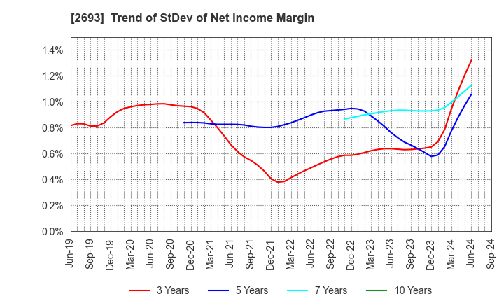 2693 YKT CORPORATION: Trend of StDev of Net Income Margin