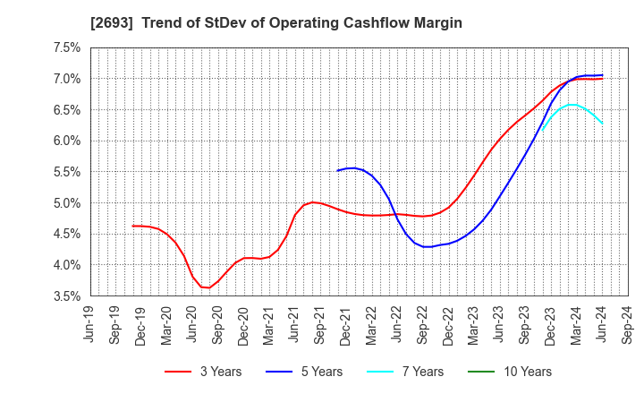 2693 YKT CORPORATION: Trend of StDev of Operating Cashflow Margin