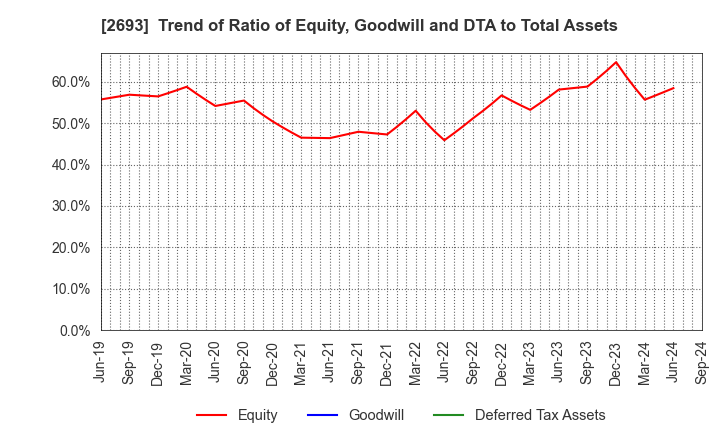 2693 YKT CORPORATION: Trend of Ratio of Equity, Goodwill and DTA to Total Assets