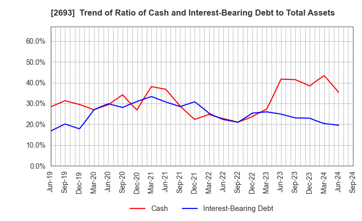 2693 YKT CORPORATION: Trend of Ratio of Cash and Interest-Bearing Debt to Total Assets