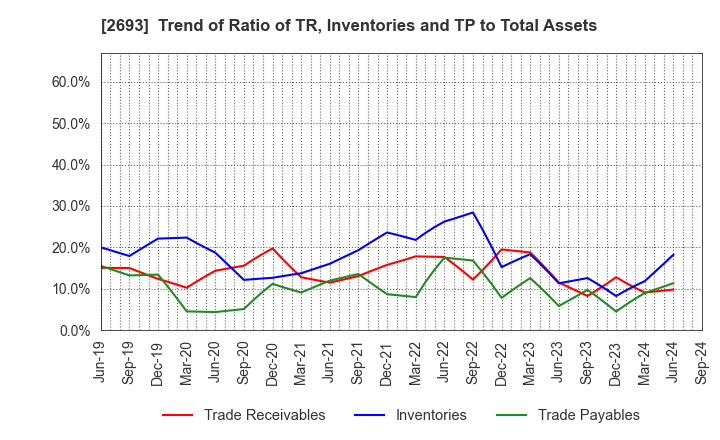 2693 YKT CORPORATION: Trend of Ratio of TR, Inventories and TP to Total Assets