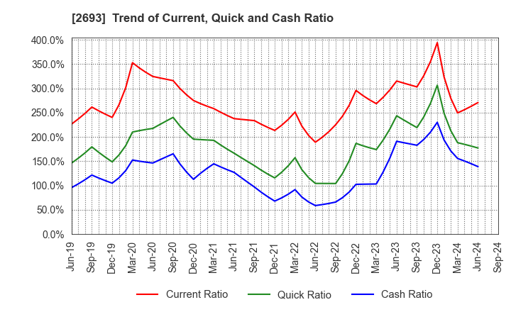 2693 YKT CORPORATION: Trend of Current, Quick and Cash Ratio