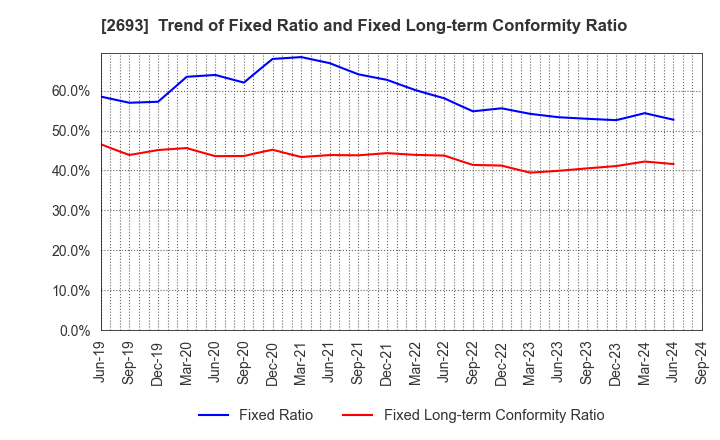 2693 YKT CORPORATION: Trend of Fixed Ratio and Fixed Long-term Conformity Ratio