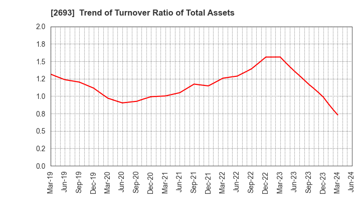 2693 YKT CORPORATION: Trend of Turnover Ratio of Total Assets