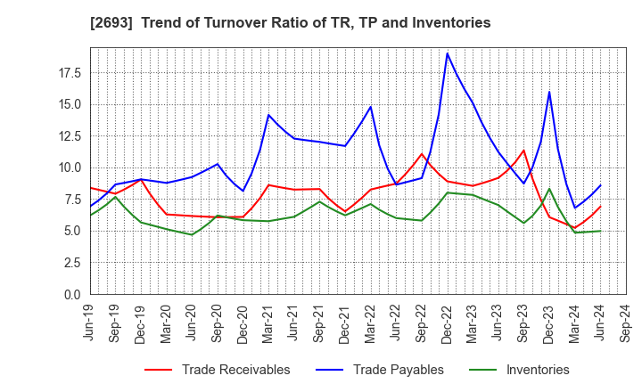 2693 YKT CORPORATION: Trend of Turnover Ratio of TR, TP and Inventories