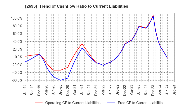 2693 YKT CORPORATION: Trend of Cashflow Ratio to Current Liabilities