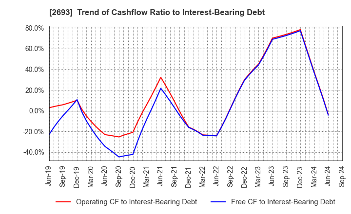 2693 YKT CORPORATION: Trend of Cashflow Ratio to Interest-Bearing Debt