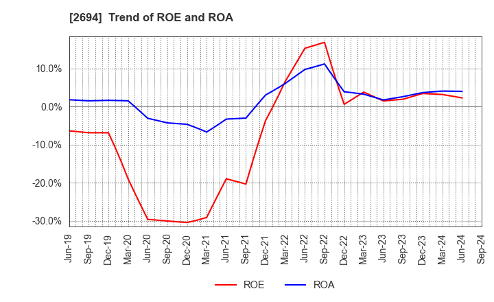 2694 Yakiniku Sakai Holdings Inc.: Trend of ROE and ROA