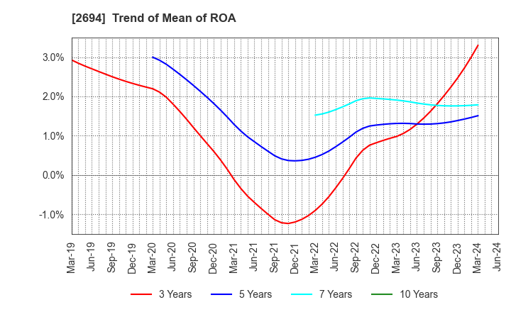 2694 Yakiniku Sakai Holdings Inc.: Trend of Mean of ROA
