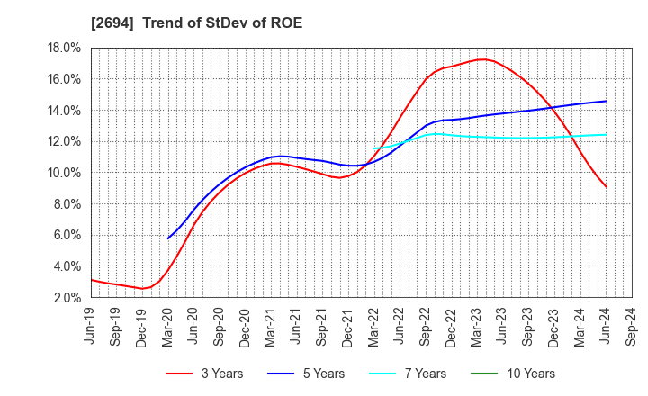 2694 Yakiniku Sakai Holdings Inc.: Trend of StDev of ROE