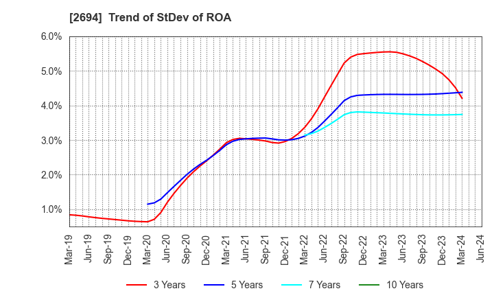2694 Yakiniku Sakai Holdings Inc.: Trend of StDev of ROA