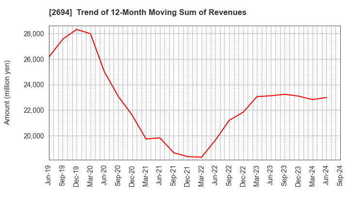 2694 Yakiniku Sakai Holdings Inc.: Trend of 12-Month Moving Sum of Revenues